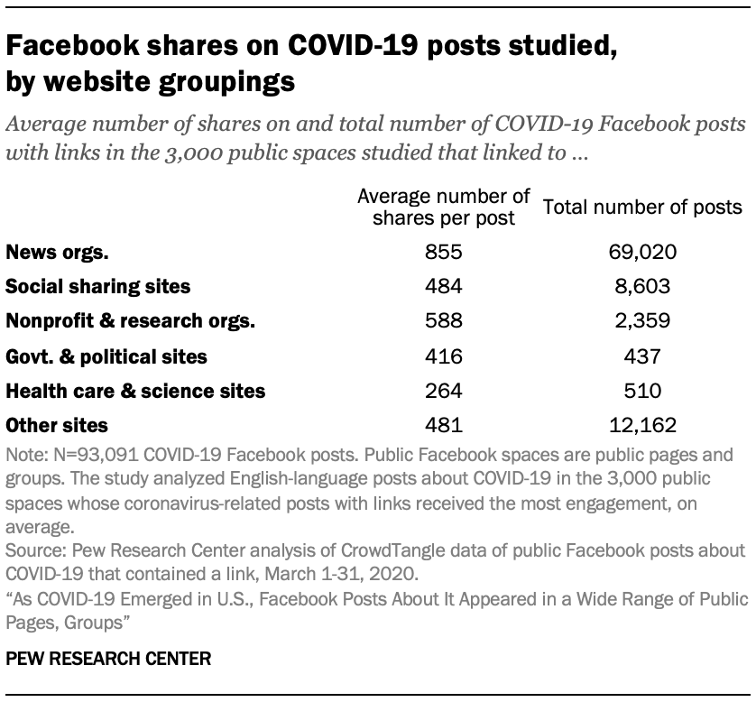 Facebook shares on COVID-19 posts studied, by website groupings