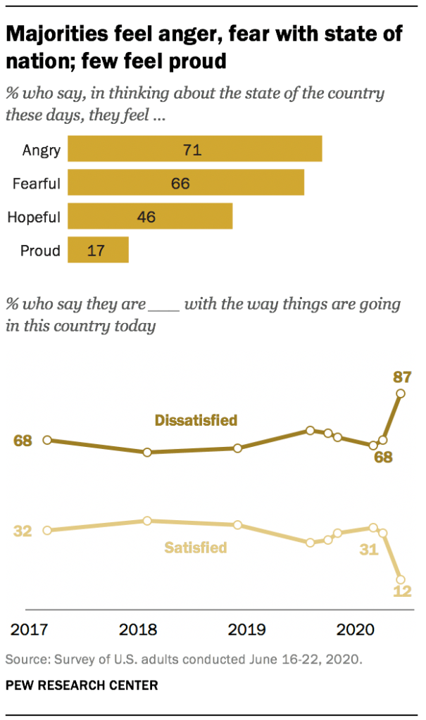 Majorities feel anger, fear with state of nation; few feel proud