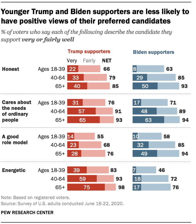 Younger Trump and Biden supporters are less likely to have positive views of their preferred candidates