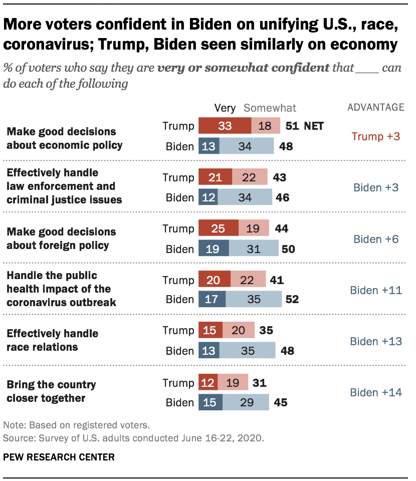 More voters confident in Biden on unifying U.S., race, coronavirus; Trump, Biden seen similarly on economy