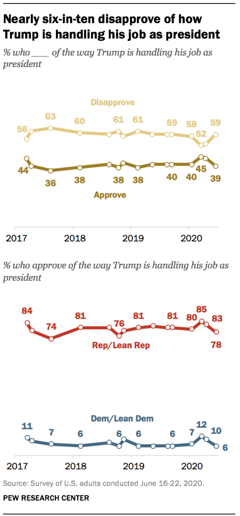 Nearly six-in-ten disapprove of how Trump is handling his job as president