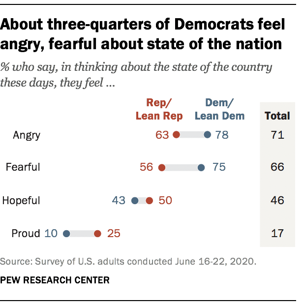 About three-quarters of Democrats feel angry, fearful about state of the nation