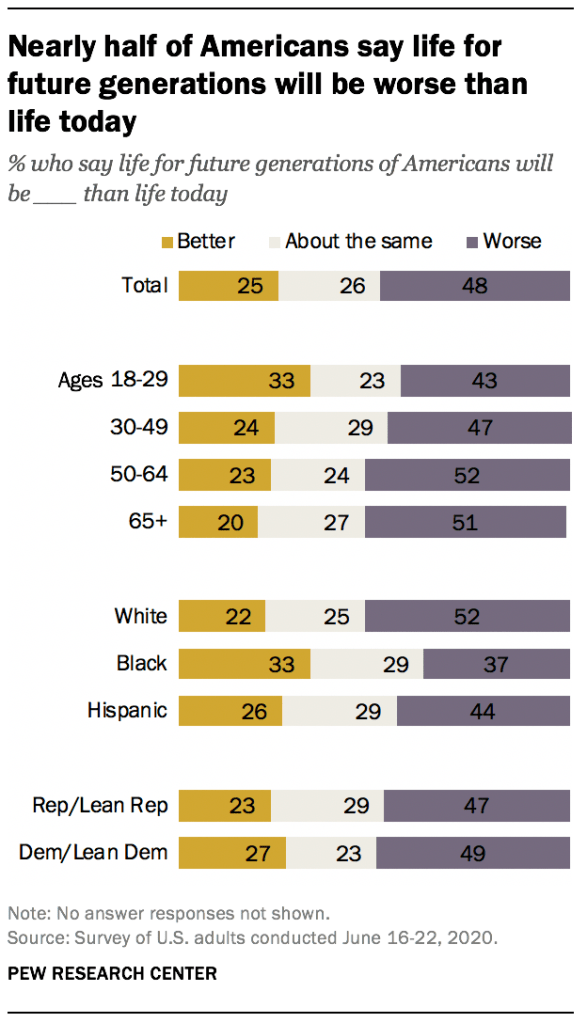 Nearly half of Americans say life for future generations will be worse than life today