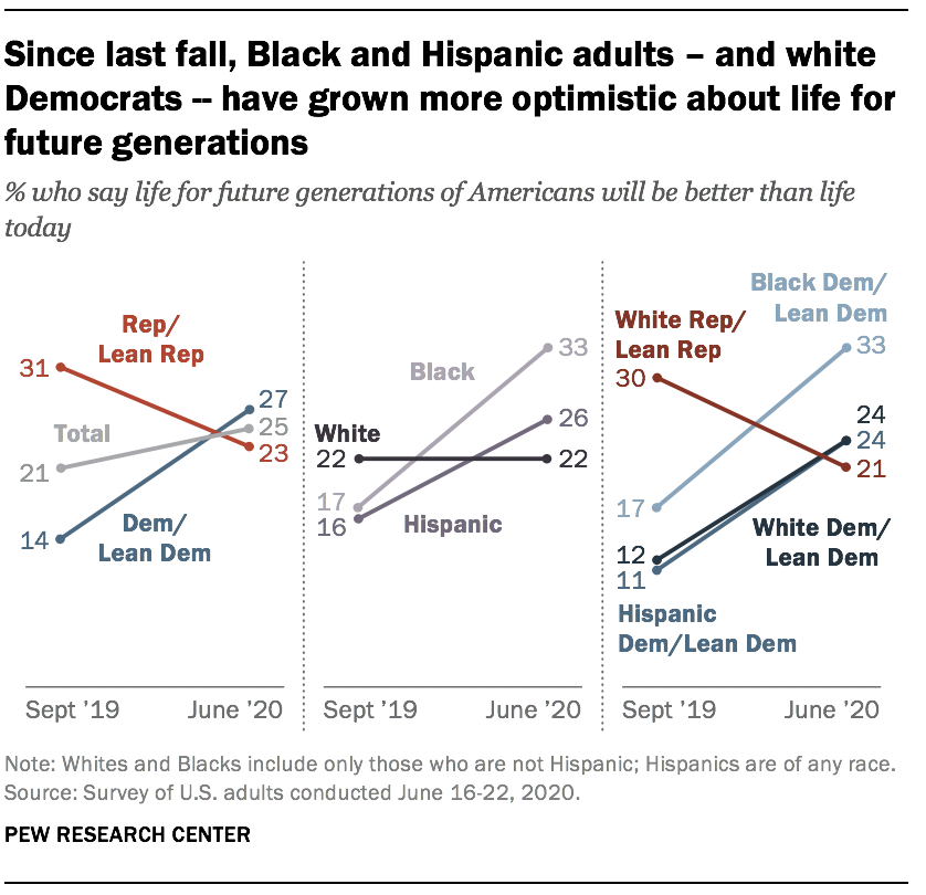 Since last fall, Black and Hispanic adults – and white Democrats — have grown more optimistic about life for future generations