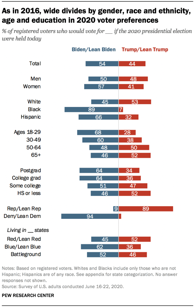 As in 2016, wide divides by gender, race and ethnicity, age and education in 2020 voter preferences