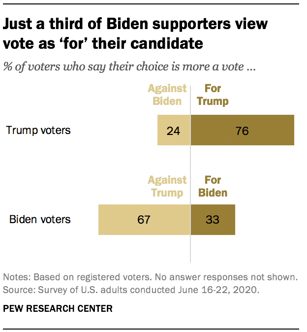 Just a third of Biden supporters view vote as ‘for’ their candidate