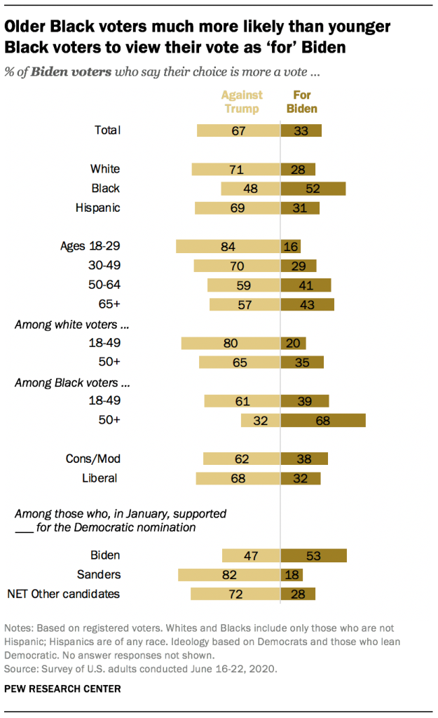 Older Black voters much more likely than younger Black voters to view their vote as ‘for’ Biden