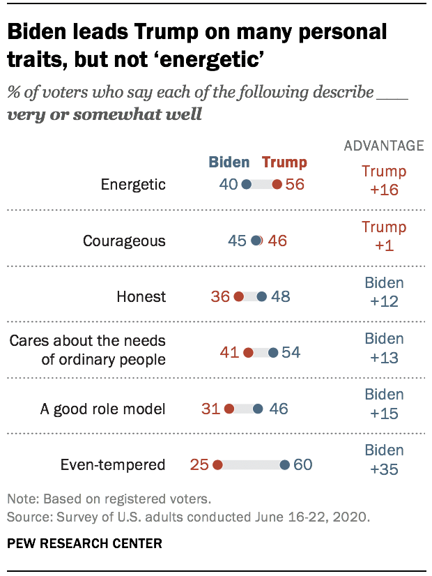 Biden leads Trump on many personal traits, but not ‘energetic’