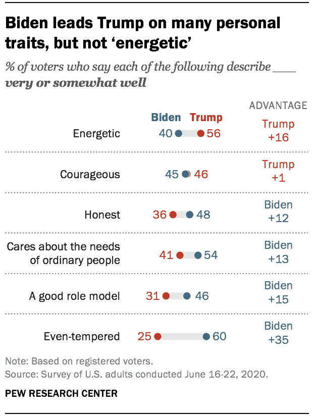 Biden leads Trump on many personal traits, but not ‘energetic’