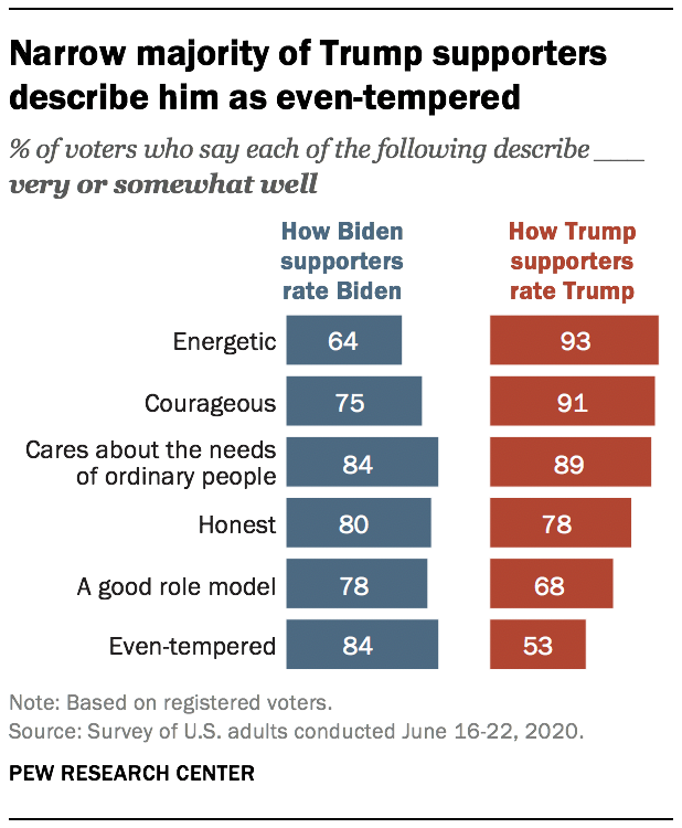 Narrow majority of Trump supporters describe him as even-tempered