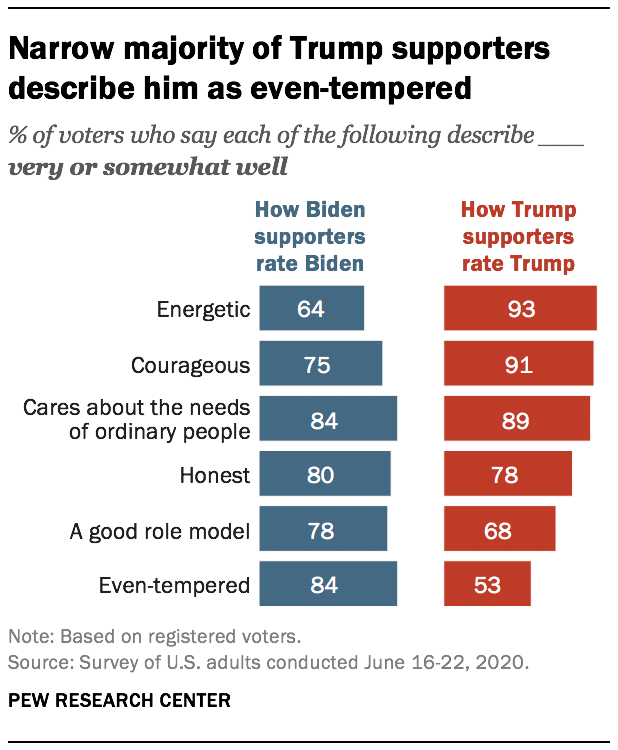 Narrow majority of Trump supporters describe him as even-tempered