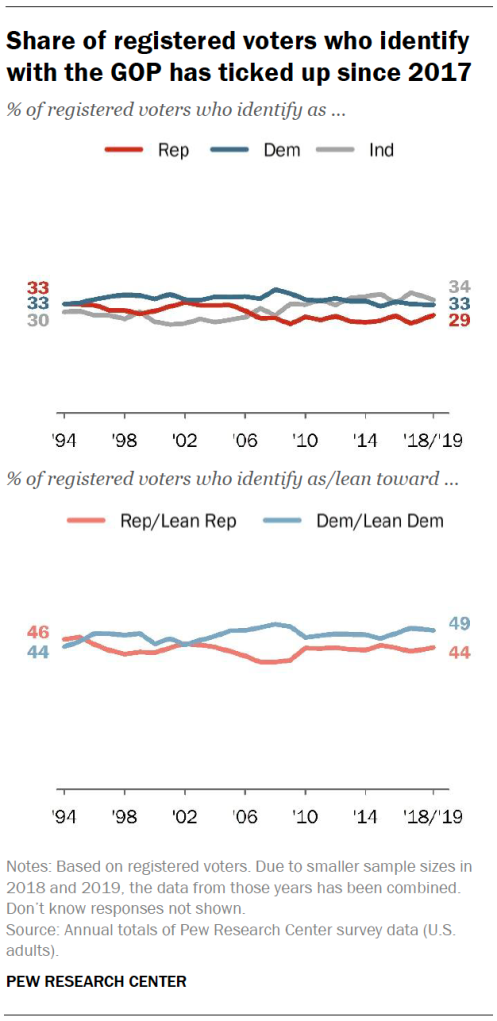 Share of registered voters who identify with the GOP has ticked up since 2017