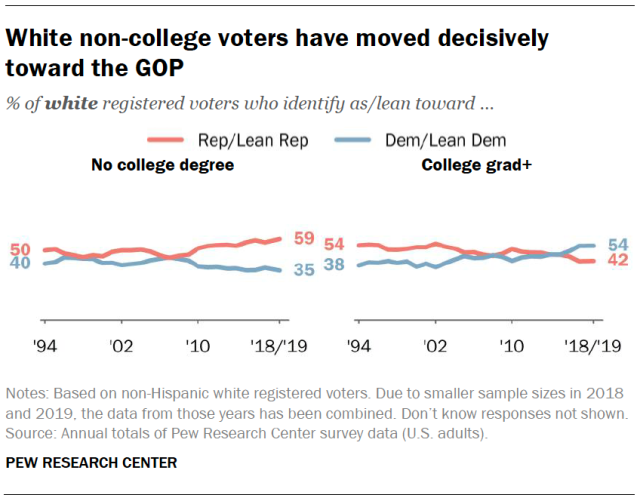 White non-college voters have moved decisively toward the GOP