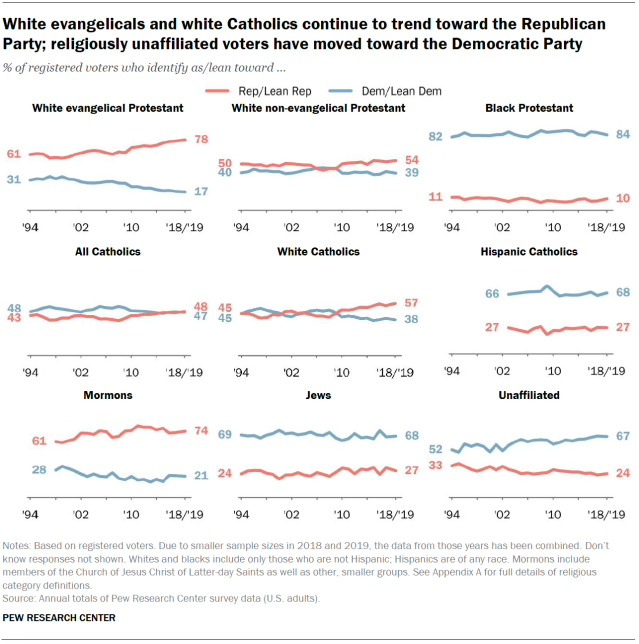 White evangelicals and white Catholics continue to trend toward the Republican Party; religiously unaffiliated voters have moved toward the Democratic Party