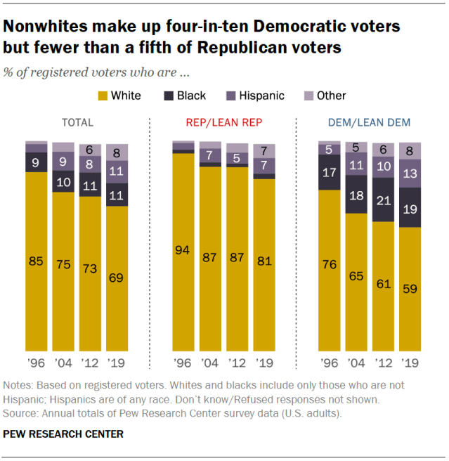 Nonwhites make up four-in-ten Democratic voters but fewer than a fifth of Republican voters