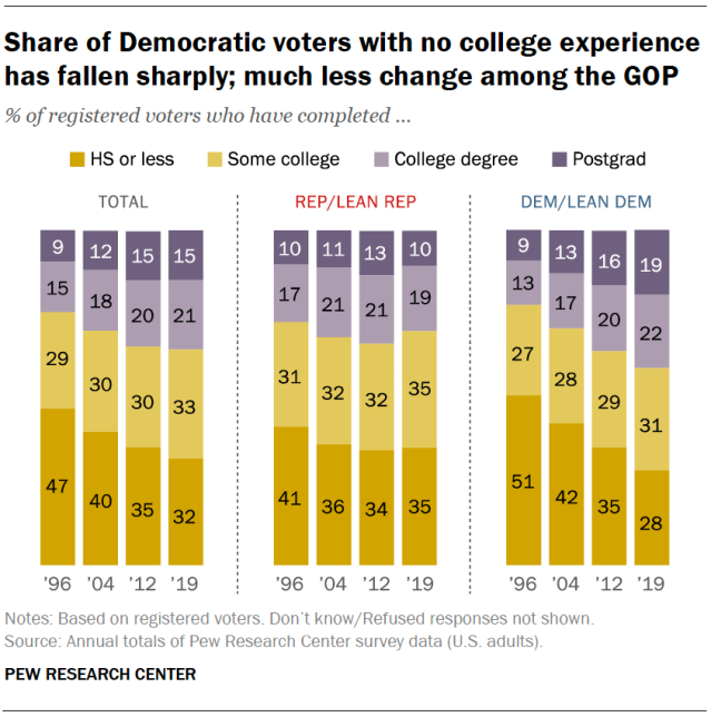 Share of Democratic voters with no college experience has fallen sharply; much less change among the GOP