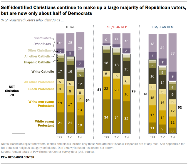 Self-identified Christians continue to make up a large majority of Republican voters, but are now only about half of Democrats