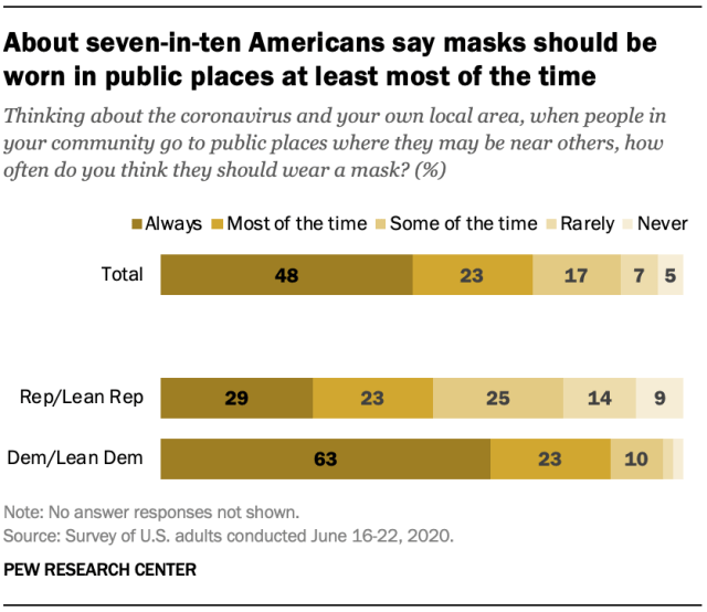 About seven-in-ten Americans say masks should be worn in public places at least most of the time