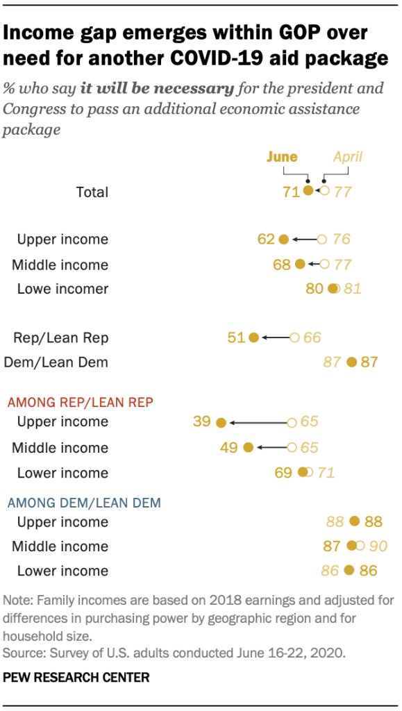Income gap emerges within GOP over need for another COVID-19 aid package