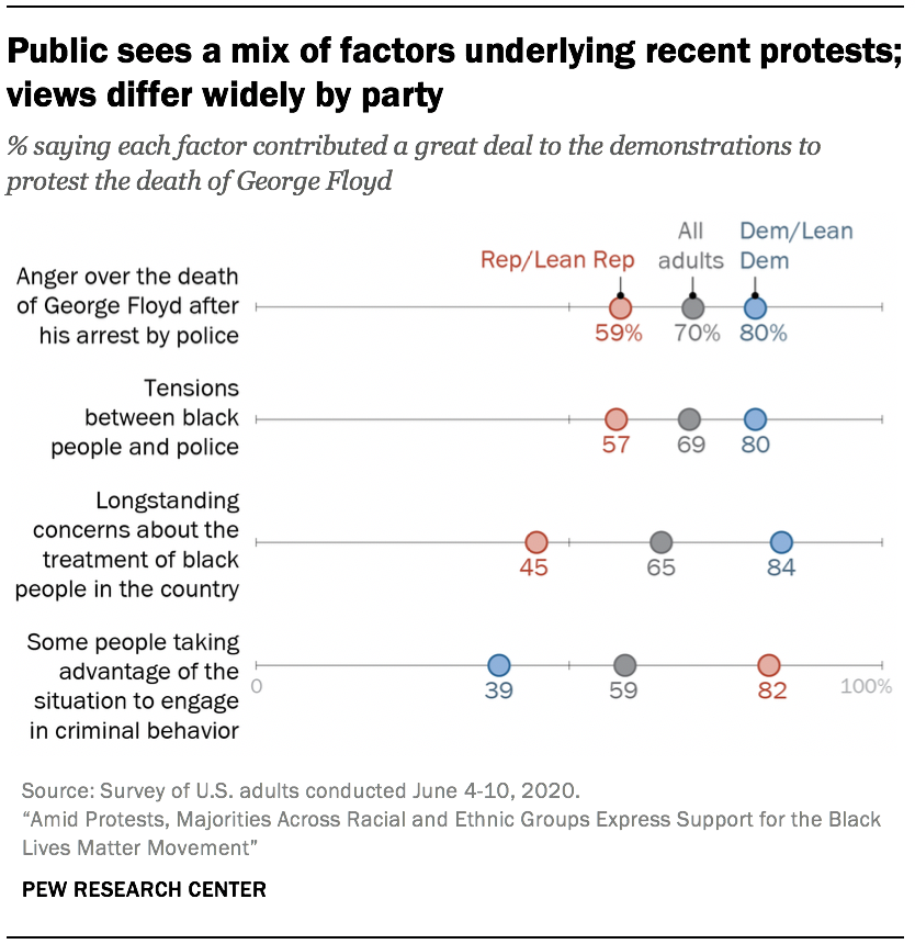 Public sees a mix of factors underlying recent protests; views differ widely by party