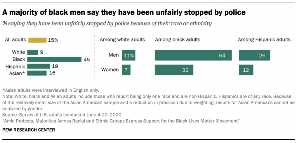 A majority of black men say they have been unfairly stopped by police
