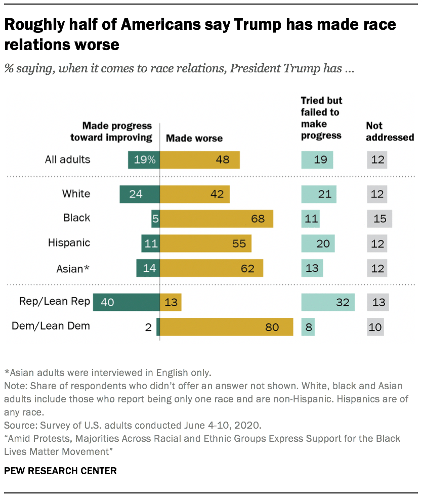Roughly half of Americans say Trump has made race relations worse