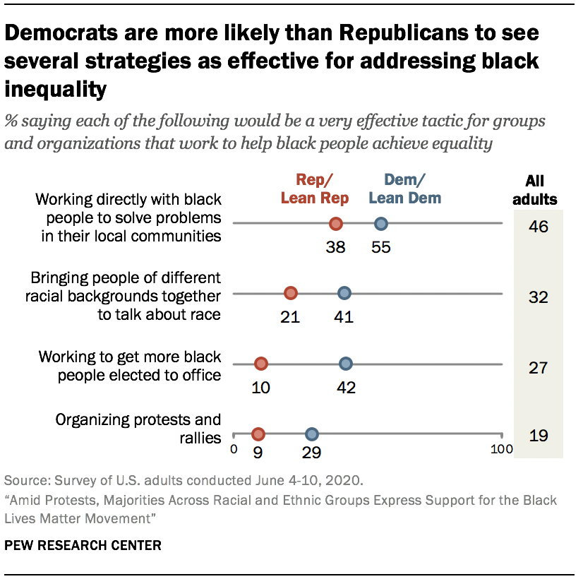 Democrats are more likely than Republicans to see several strategies as effective for addressing black inequality
