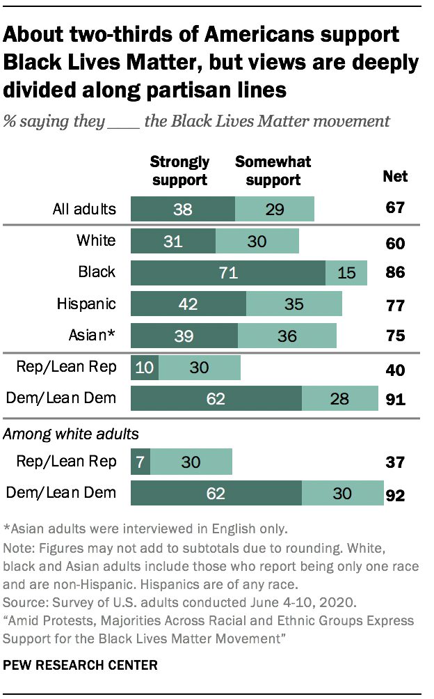 About two-thirds of Americans support Black Lives Matter, but views are deeply divided along partisan lines