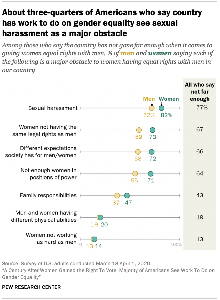 A Century After Women Gained the Right To Vote, Majority of Americans ...