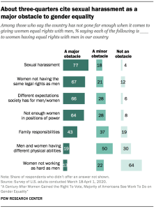 About three-quarters cite sexual harassment as a major obstacle to gender equality
