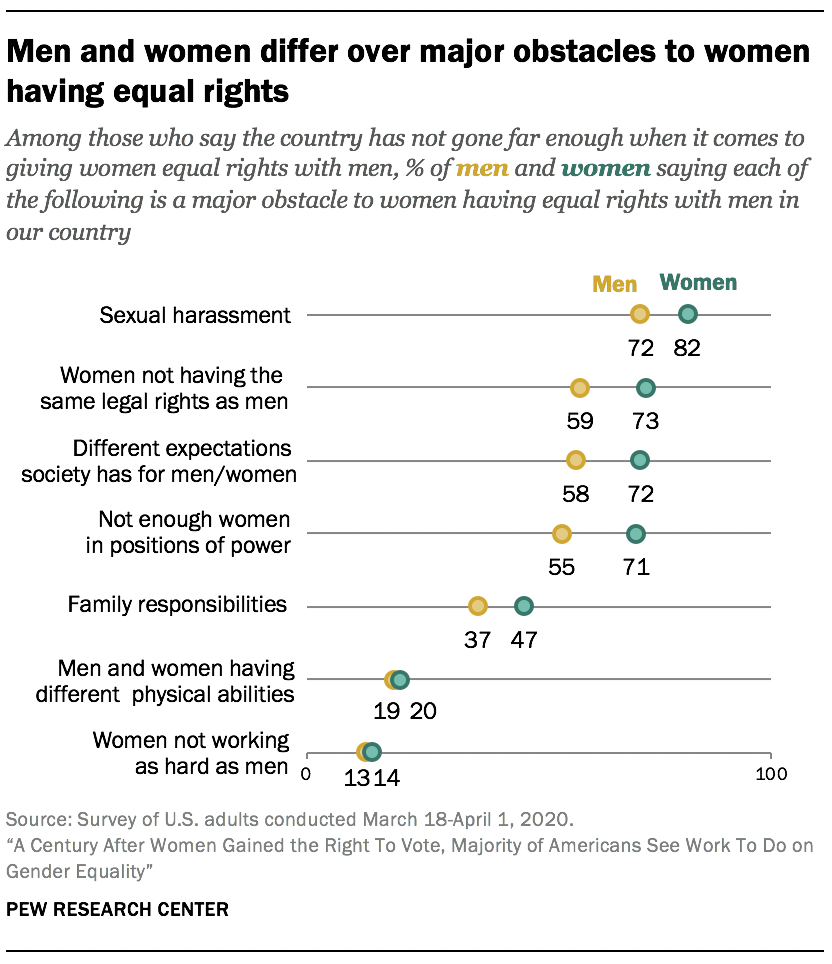 Men and women differ over major obstacles to women having equal rights