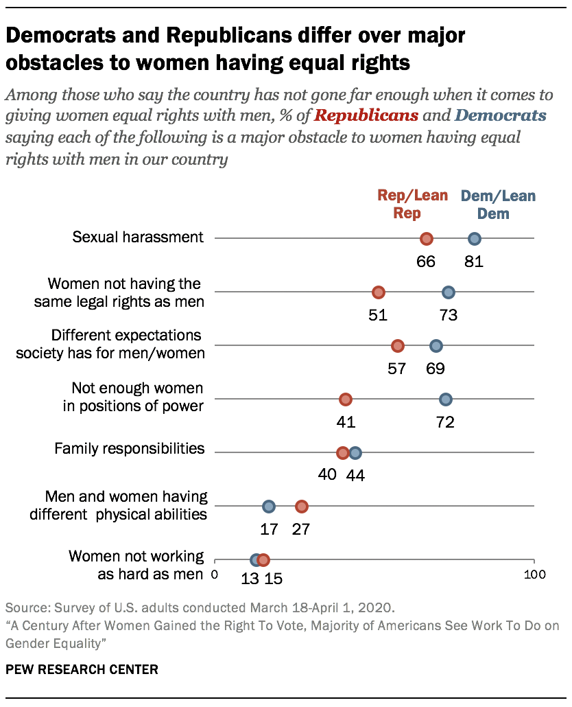 Democrats and Republicans differ over major obstacles to women having equal rights