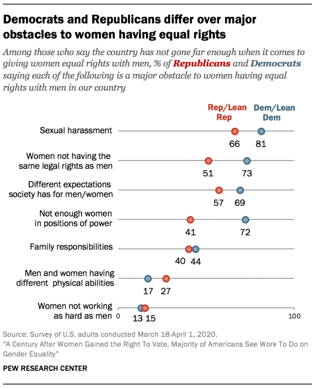 Democrats and Republicans differ over major obstacles to women having equal rights