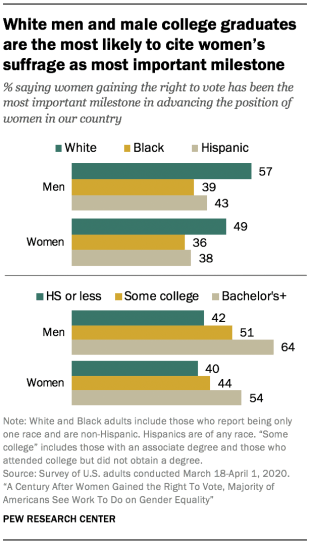 White men and male college graduates are the most likely to cite women’s suffrage as most important milestone