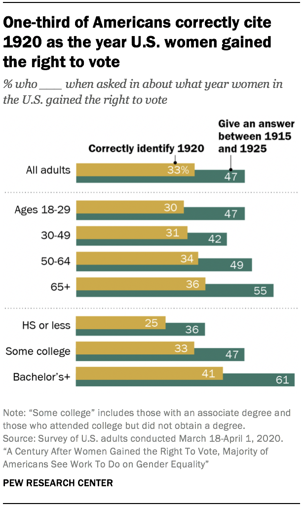 One-third of Americans correctly cite 1920 as the year U.S. women gained the right to vote