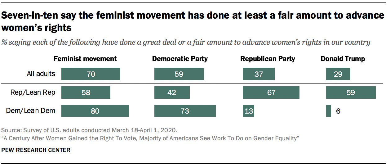 Seven-in-ten say the feminist movement has done at least a fair amount to advance women’s rights