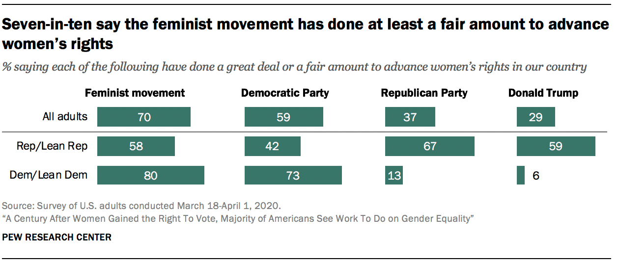 A Century After Women Gained the Right To Vote, Majority of Americans ...