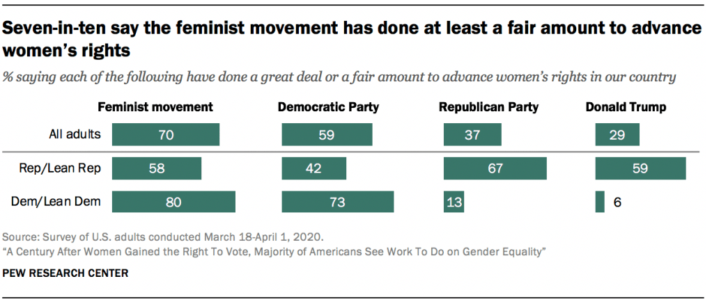 Seven-in-ten say the feminist movement has done at least a fair amount to advance women’s rights2