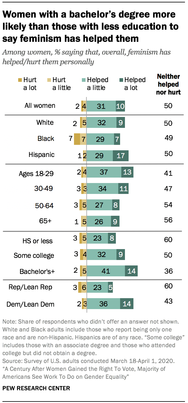 Women with a bachelor’s degree more likely than those with less education to say feminism has helped them