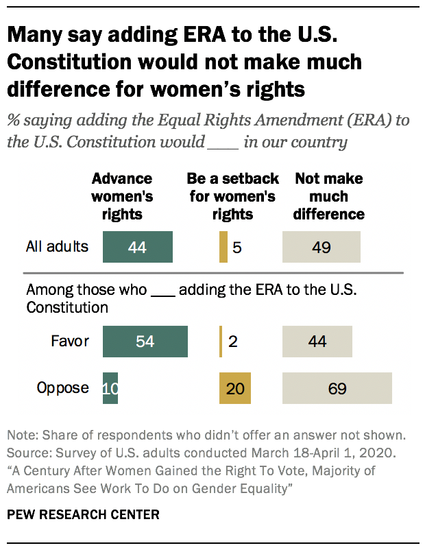 Many say adding ERA to the U.S. Constitution would not make much difference for women’s rights