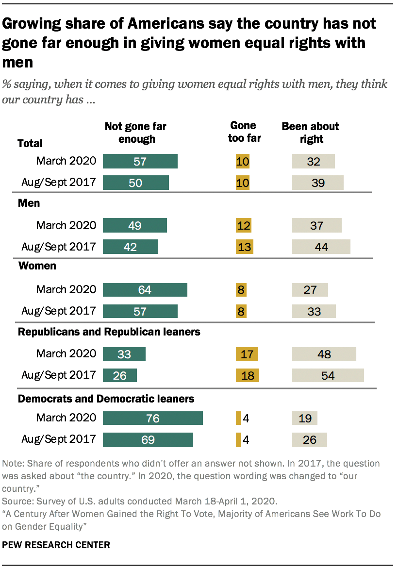 A Century After Women Gained the Right To Vote, Majority of Americans ...