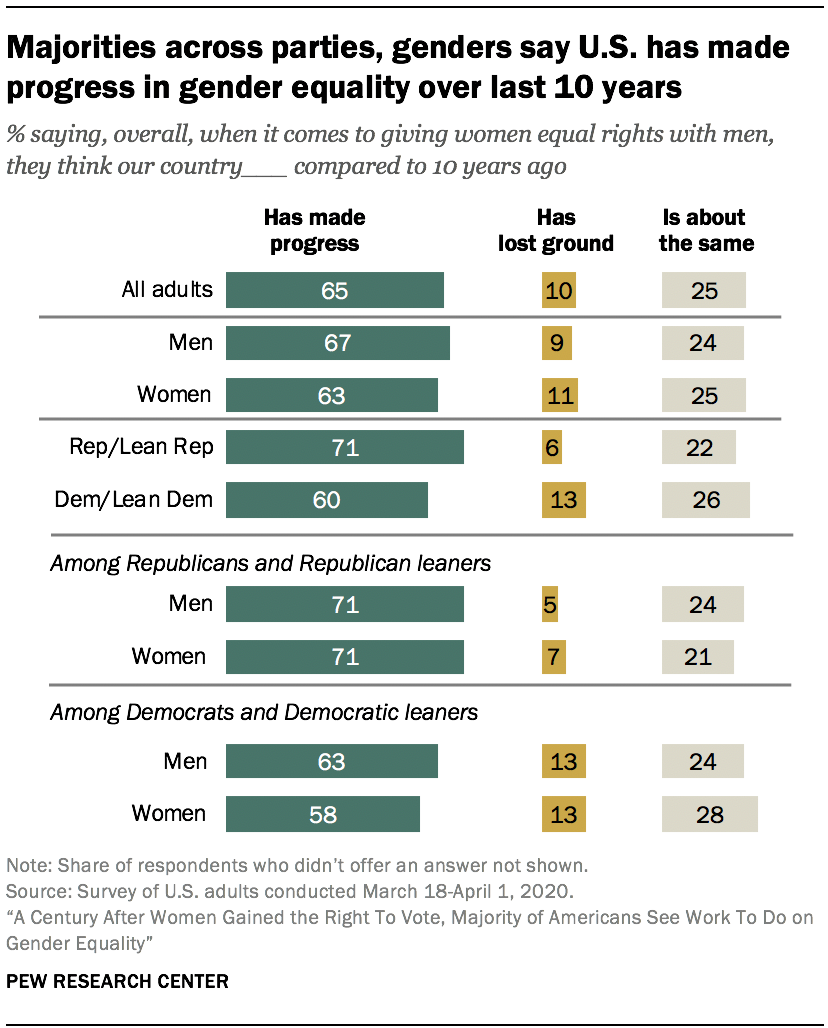 Majorities across parties, genders say U.S. has made progress in gender equality over last 10 years