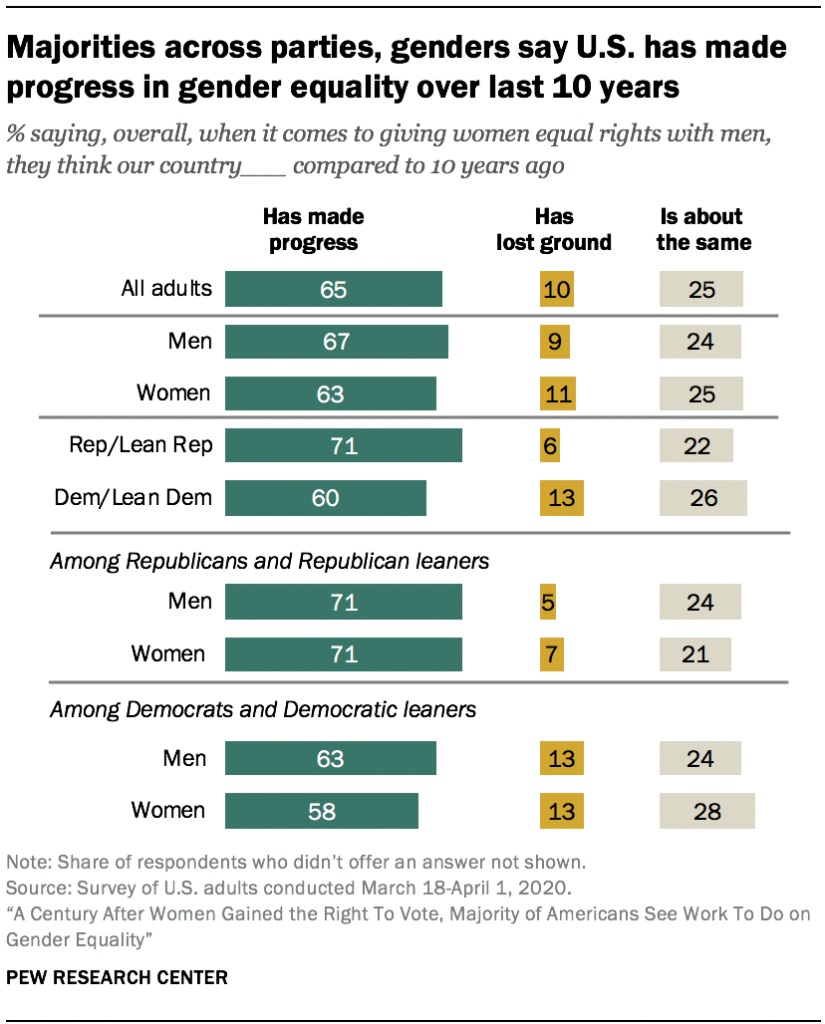 Majorities across parties, genders say U.S. has made progress in gender equality over last 10 years