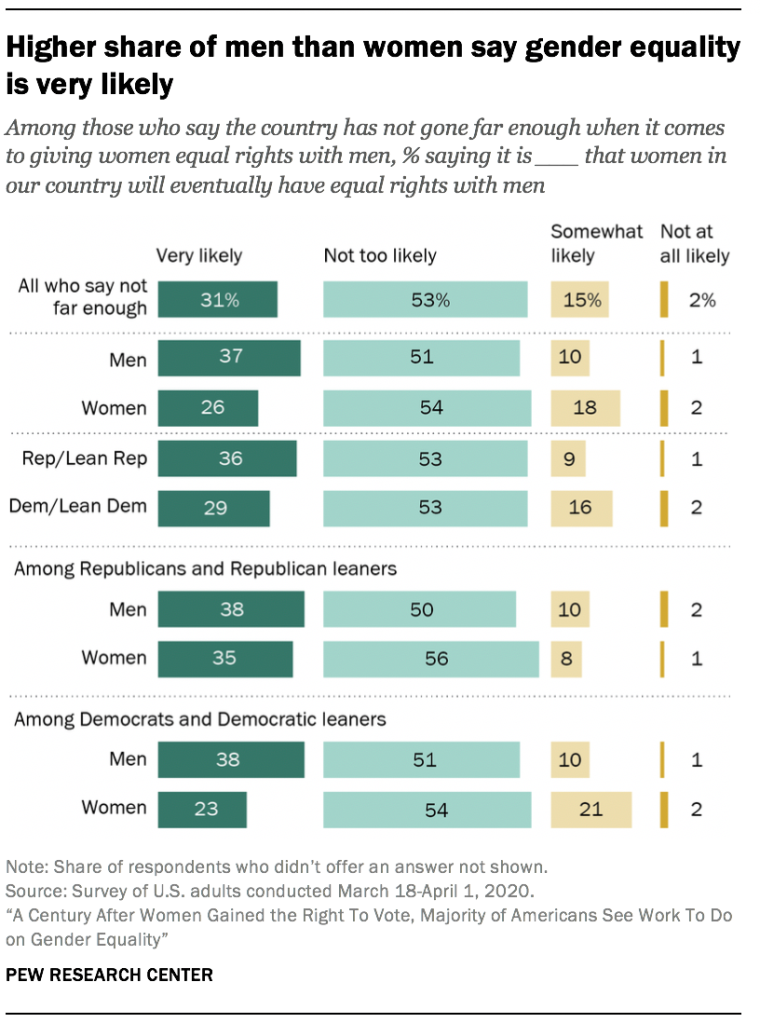 Higher share of men than women say gender equality is very likely