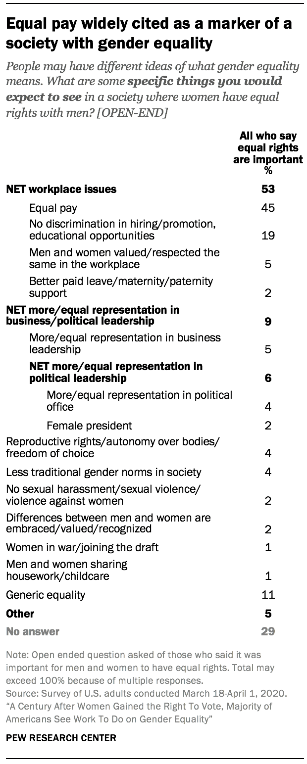 Equal pay widely cited as a marker of a society with gender equality