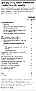 Equal pay widely cited as a marker of a society with gender equality