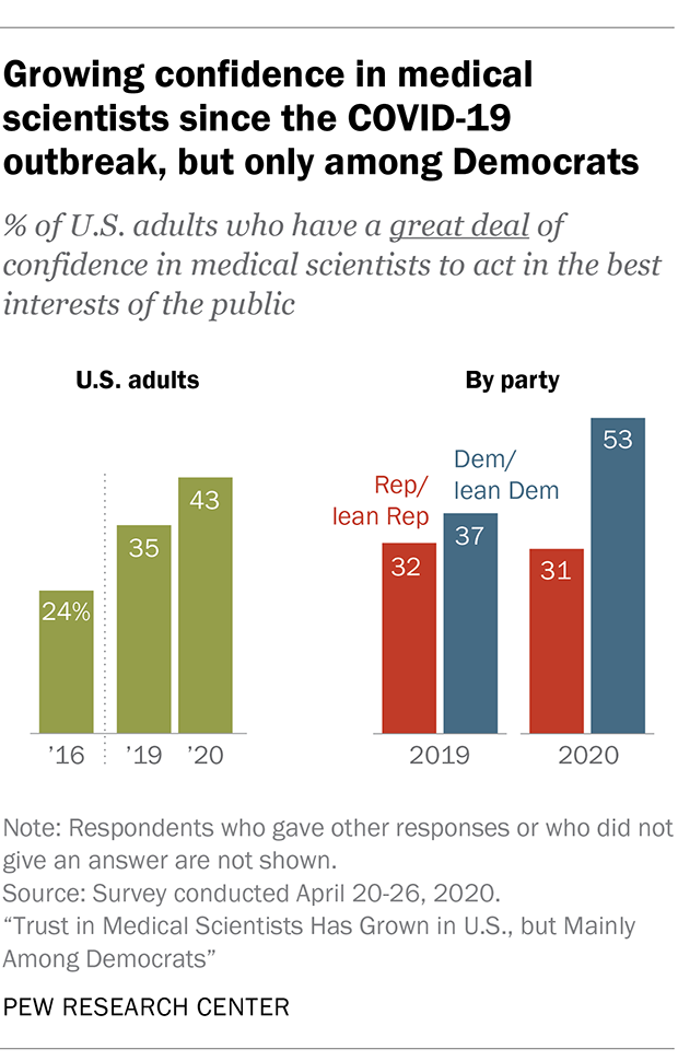 Chart shows growing confidence in medical scientists since the COVID-19 outbreak, but only among Democrats