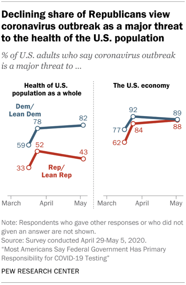 Chart shows declining share of Republicans view coronavirus outbreak as a major threat to the health of the U.S. population
