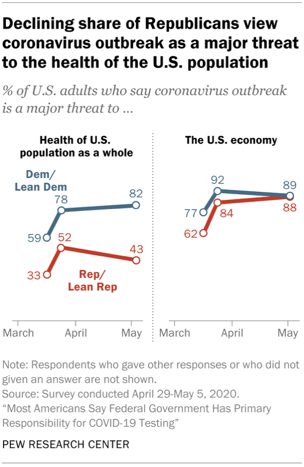 Declining share of Republicans view coronavirus outbreak as a major threat to the health of the U.S. population
