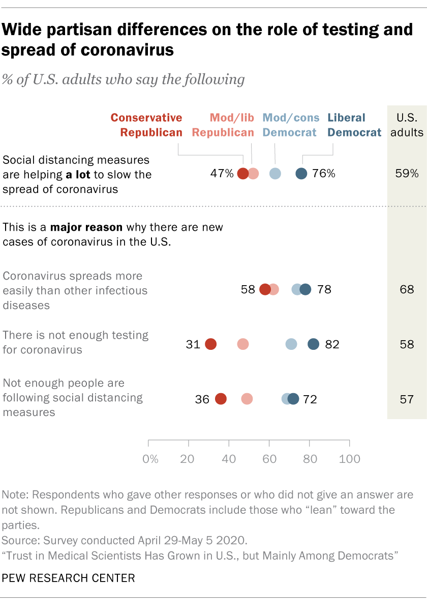 Chart shows wide partisan differences on the role of testing and spread of coronavirus